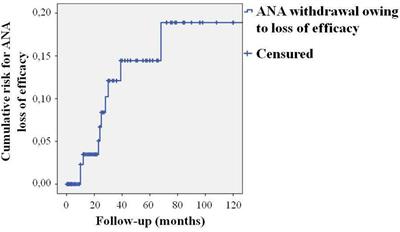 Long-Term Retention Rate of Anakinra in Adult Onset Still’s Disease and Predictive Factors for Treatment Response